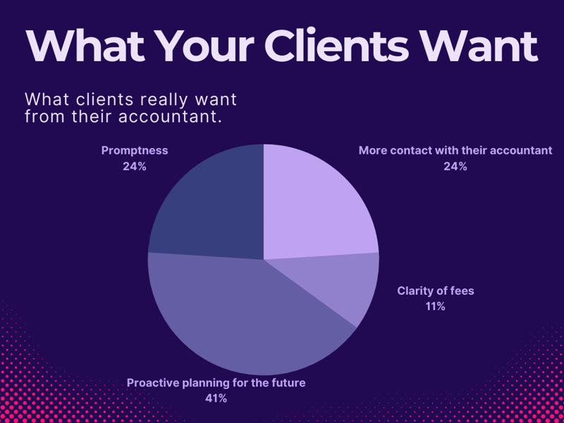 What your clients want graph
