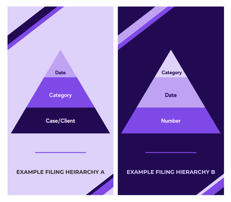 Filing hierarchy pyramids A and B