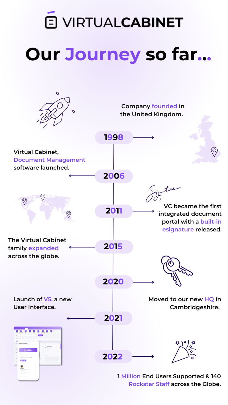 VC Journey so far Infographic 