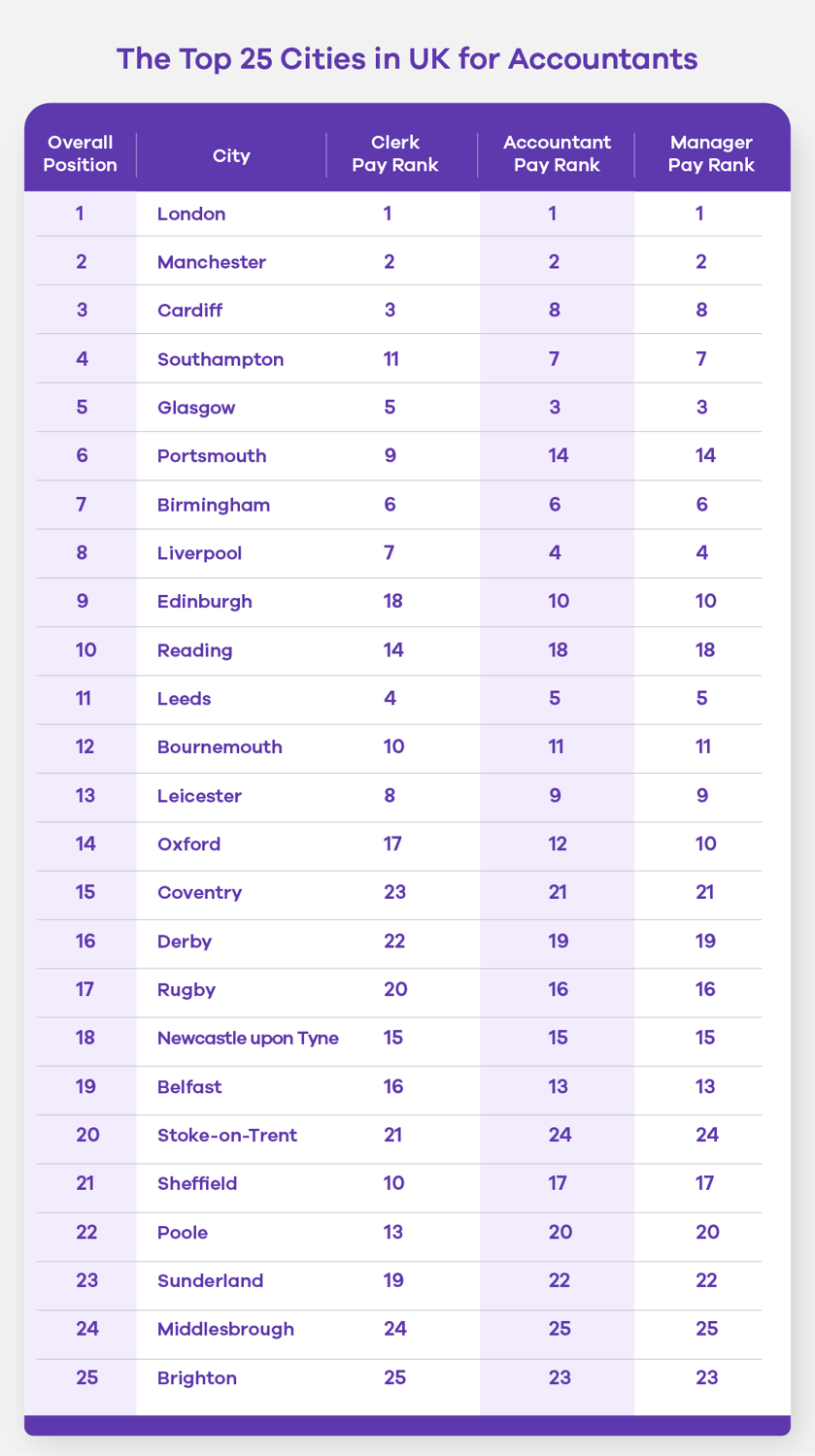 table containing best places to live for accountancy